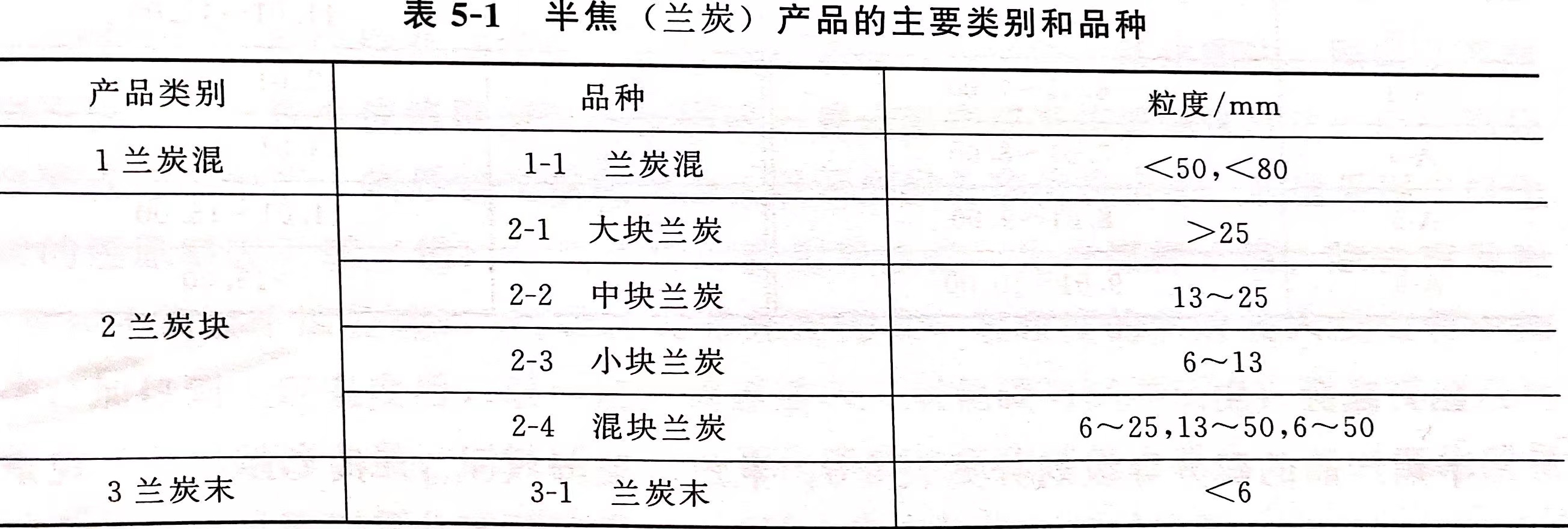 兰炭产品规格